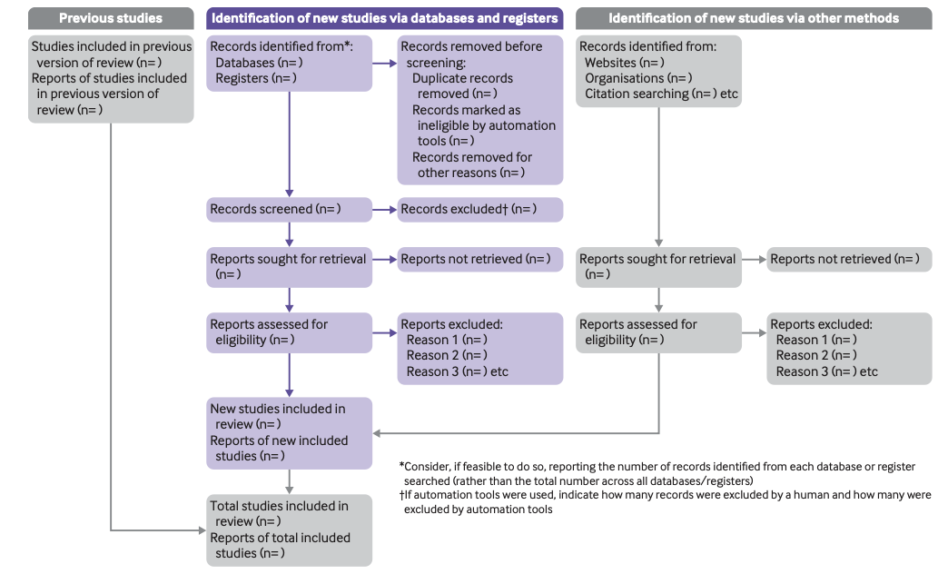 Figure 1. PRISMA 2020 flow diagram template for systematic reviews.